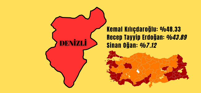 Denizli’de seçim sonuçları netleşti! İşte açıklanan oranlar!